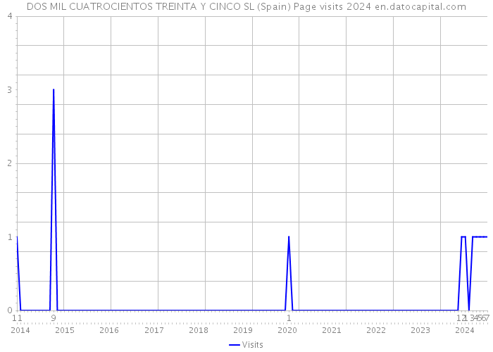 DOS MIL CUATROCIENTOS TREINTA Y CINCO SL (Spain) Page visits 2024 