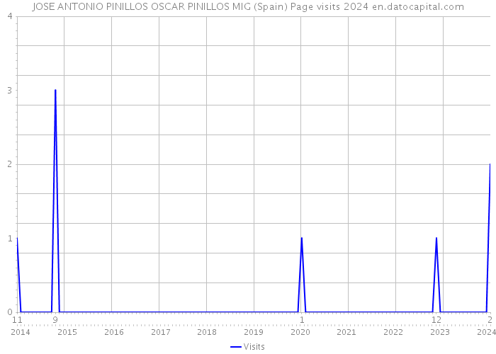 JOSE ANTONIO PINILLOS OSCAR PINILLOS MIG (Spain) Page visits 2024 