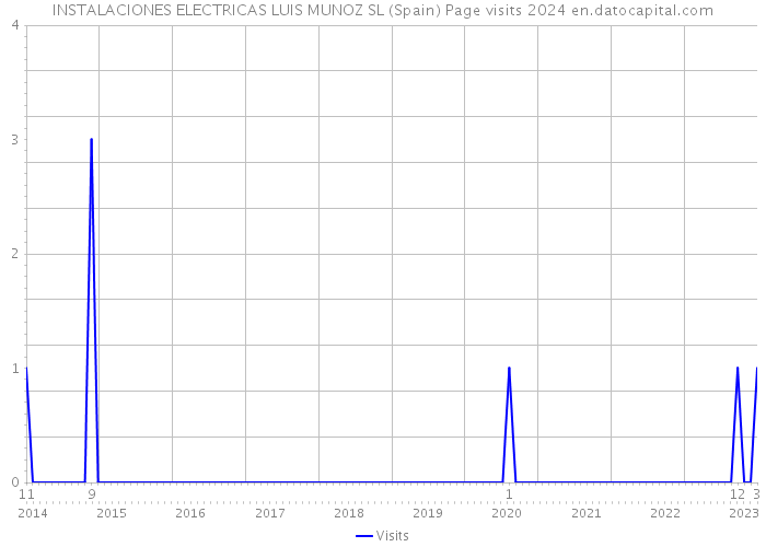 INSTALACIONES ELECTRICAS LUIS MUNOZ SL (Spain) Page visits 2024 