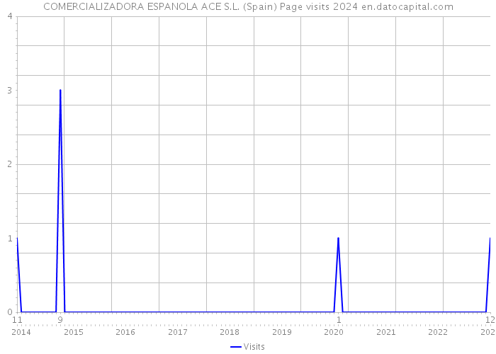 COMERCIALIZADORA ESPANOLA ACE S.L. (Spain) Page visits 2024 