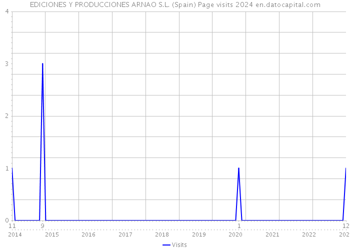 EDICIONES Y PRODUCCIONES ARNAO S.L. (Spain) Page visits 2024 