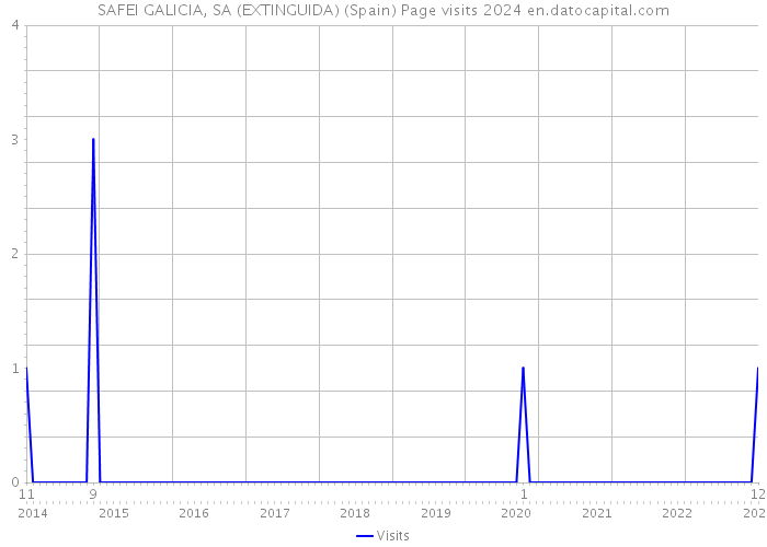 SAFEI GALICIA, SA (EXTINGUIDA) (Spain) Page visits 2024 