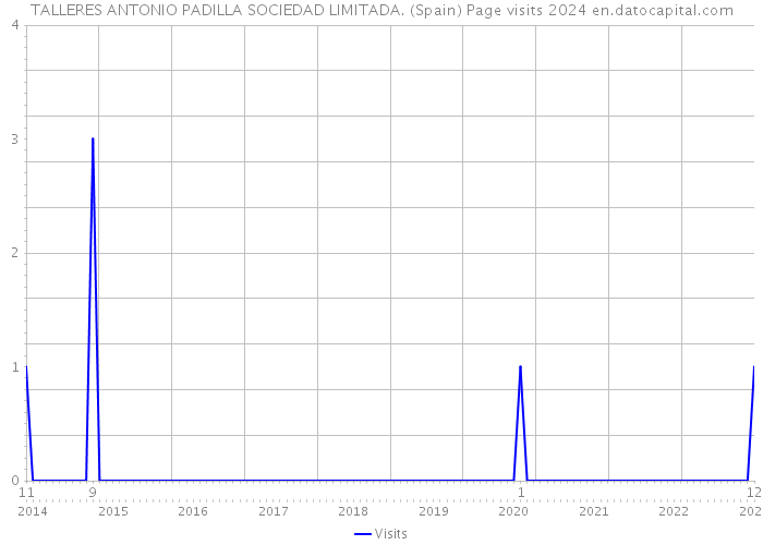 TALLERES ANTONIO PADILLA SOCIEDAD LIMITADA. (Spain) Page visits 2024 