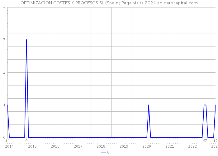 OPTIMIZACION COSTES Y PROCESOS SL (Spain) Page visits 2024 