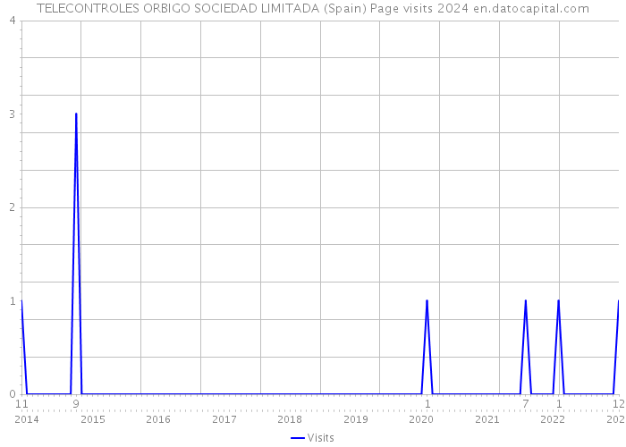 TELECONTROLES ORBIGO SOCIEDAD LIMITADA (Spain) Page visits 2024 