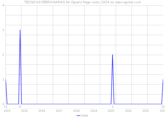 TECNICAS FERROVIARIAS SA (Spain) Page visits 2024 