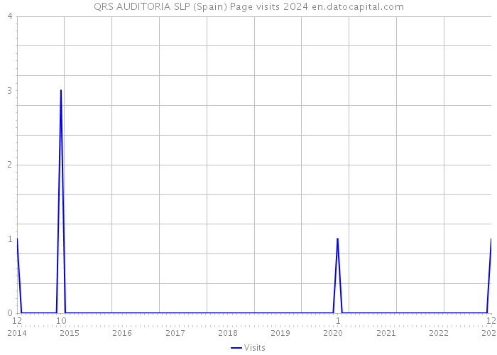 QRS AUDITORIA SLP (Spain) Page visits 2024 