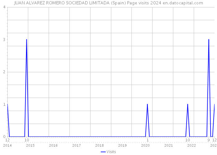 JUAN ALVAREZ ROMERO SOCIEDAD LIMITADA (Spain) Page visits 2024 