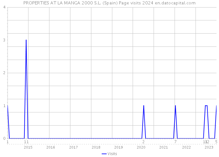 PROPERTIES AT LA MANGA 2000 S.L. (Spain) Page visits 2024 