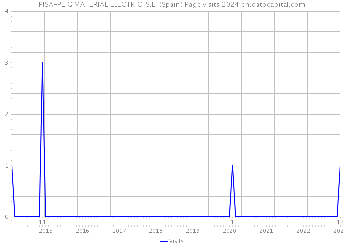 PISA-PEIG MATERIAL ELECTRIC. S.L. (Spain) Page visits 2024 