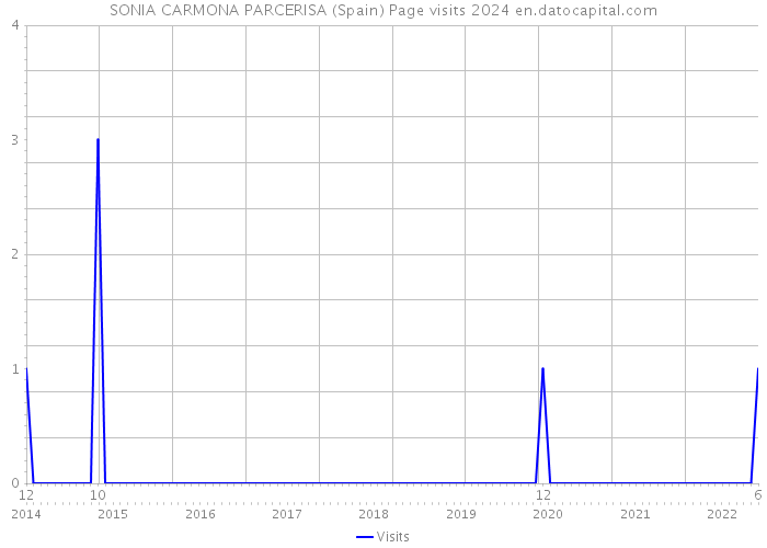 SONIA CARMONA PARCERISA (Spain) Page visits 2024 