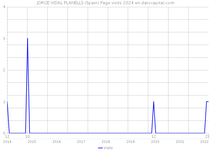 JORGE VIDAL PLANELLS (Spain) Page visits 2024 