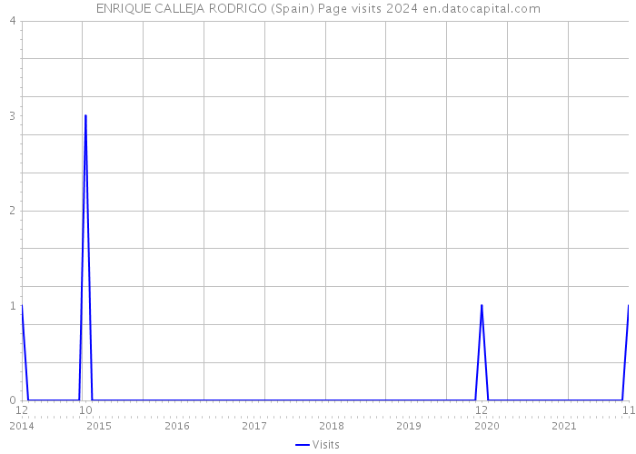 ENRIQUE CALLEJA RODRIGO (Spain) Page visits 2024 