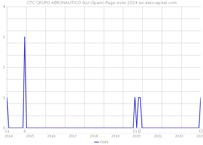 GTC GRUPO AERONAUTICO SLU (Spain) Page visits 2024 