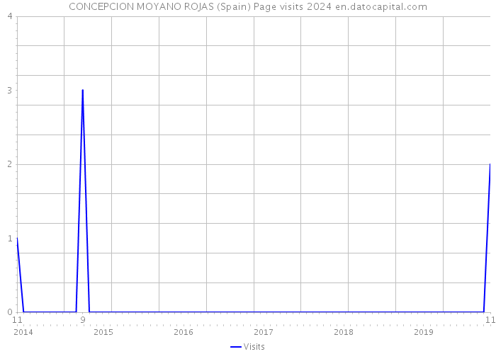 CONCEPCION MOYANO ROJAS (Spain) Page visits 2024 