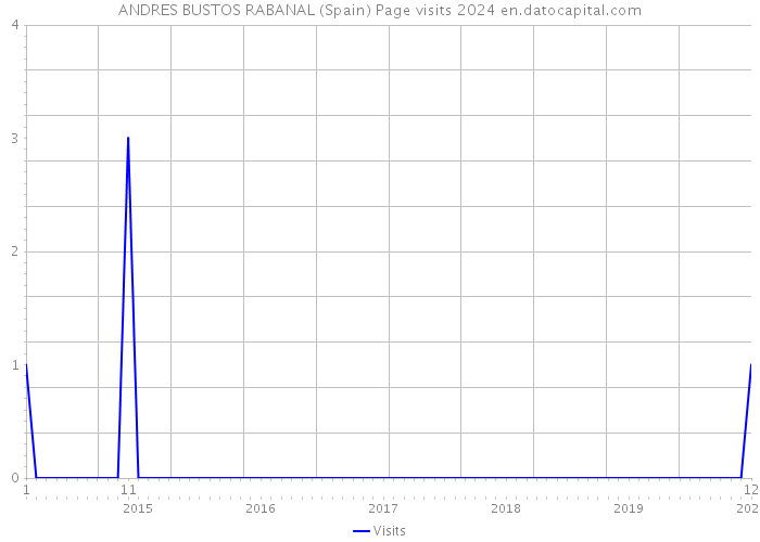 ANDRES BUSTOS RABANAL (Spain) Page visits 2024 