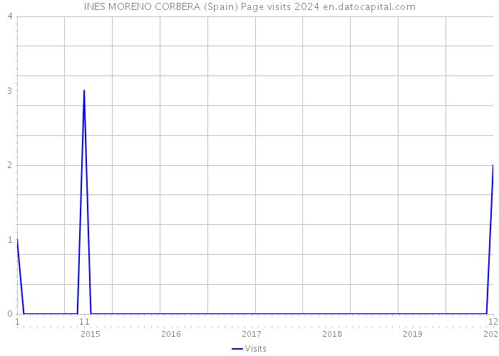 INES MORENO CORBERA (Spain) Page visits 2024 