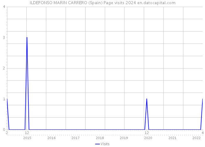 ILDEFONSO MARIN CARRERO (Spain) Page visits 2024 