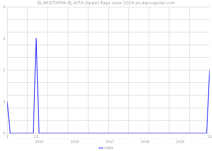 EL MUSTAPHA EL AITA (Spain) Page visits 2024 