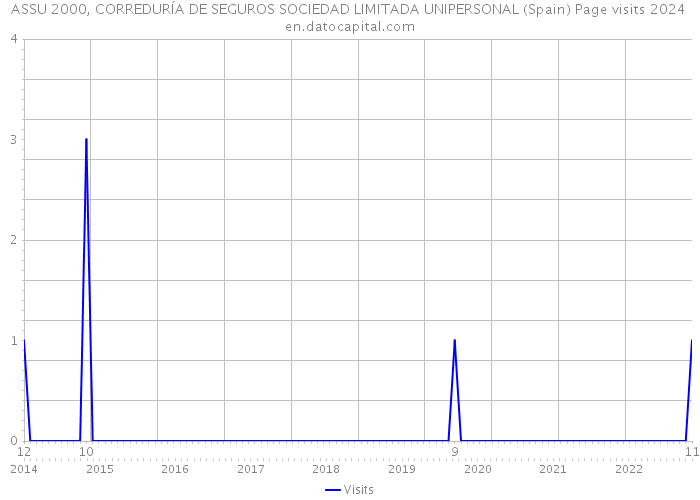 ASSU 2000, CORREDURÍA DE SEGUROS SOCIEDAD LIMITADA UNIPERSONAL (Spain) Page visits 2024 