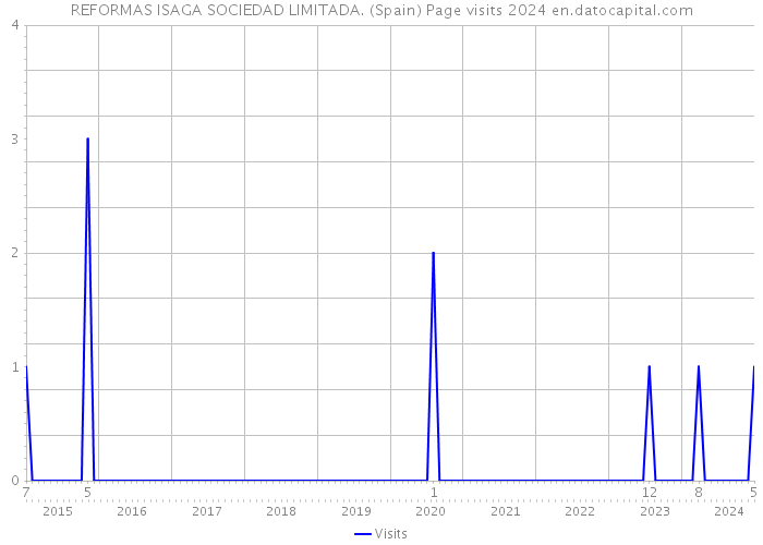 REFORMAS ISAGA SOCIEDAD LIMITADA. (Spain) Page visits 2024 