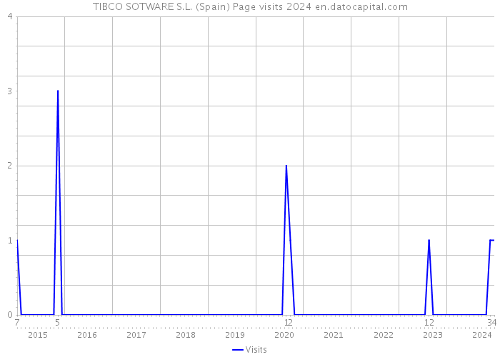 TIBCO SOTWARE S.L. (Spain) Page visits 2024 