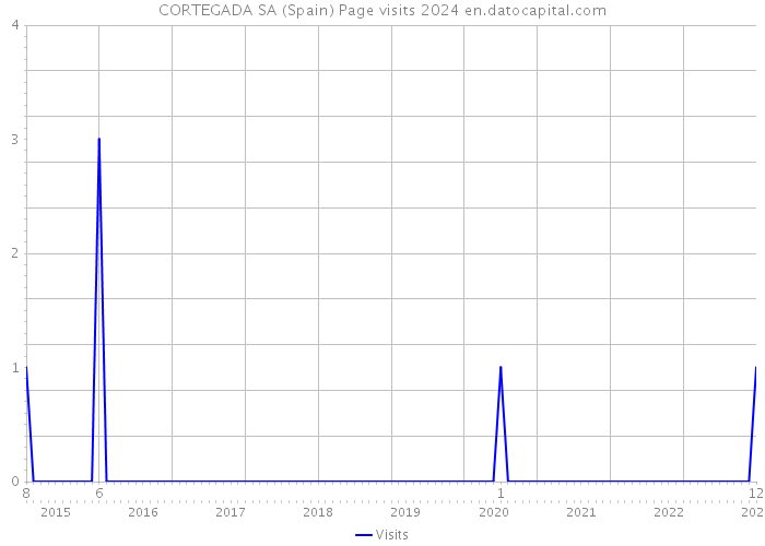CORTEGADA SA (Spain) Page visits 2024 