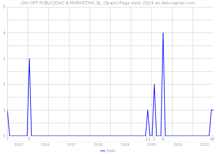 ON-OFF PUBLICIDAD & MARKETING SL. (Spain) Page visits 2024 