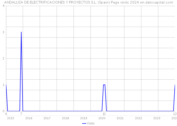 ANDALUZA DE ELECTRIFICACIONES Y PROYECTOS S.L. (Spain) Page visits 2024 