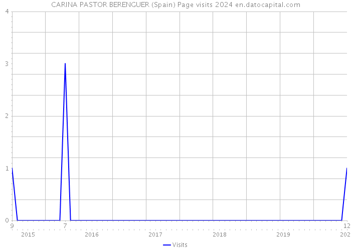 CARINA PASTOR BERENGUER (Spain) Page visits 2024 