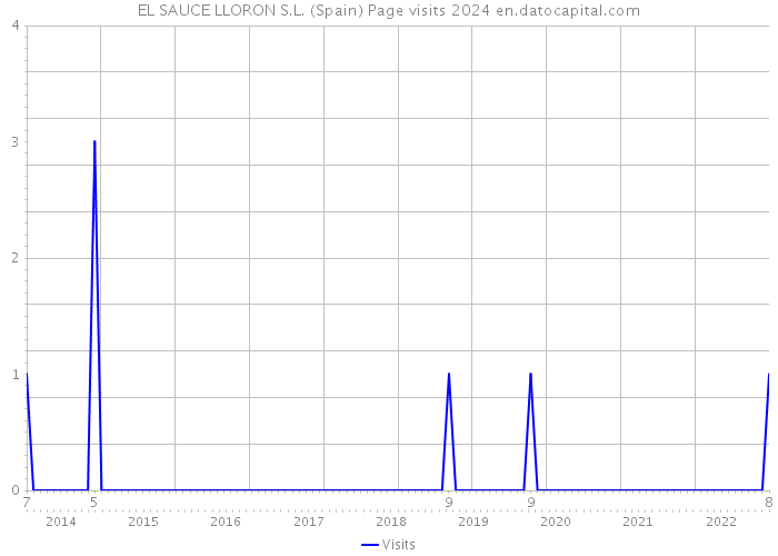 EL SAUCE LLORON S.L. (Spain) Page visits 2024 