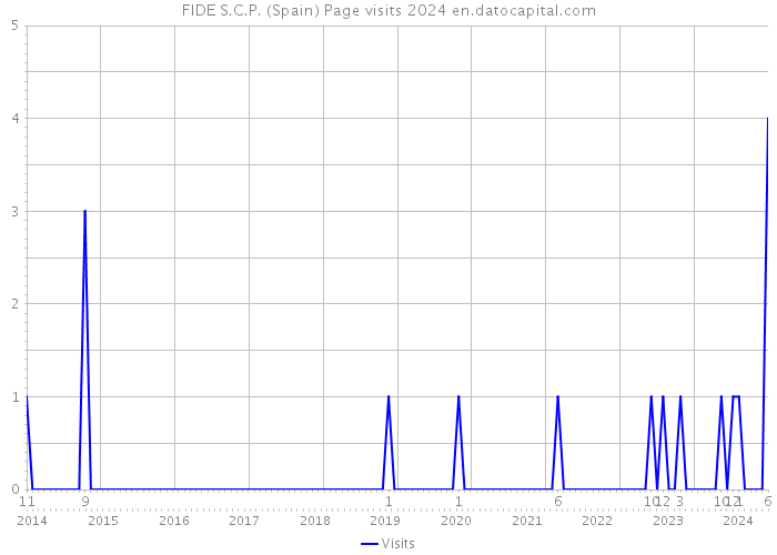FIDE S.C.P. (Spain) Page visits 2024 
