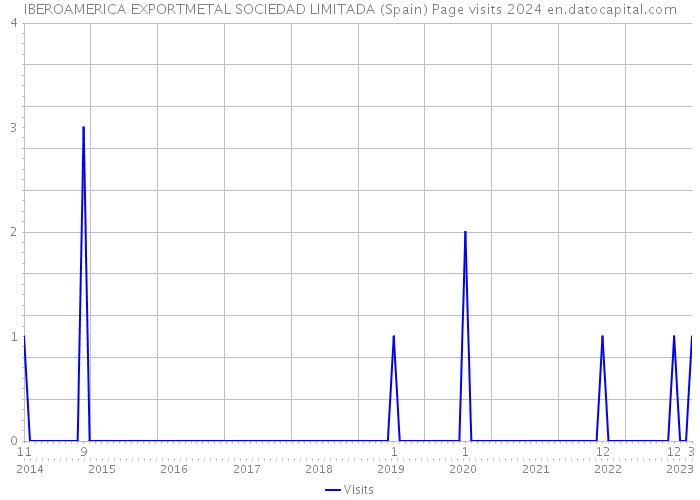IBEROAMERICA EXPORTMETAL SOCIEDAD LIMITADA (Spain) Page visits 2024 