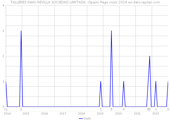 TALLERES INAKI REVILLA SOCIEDAD LIMITADA. (Spain) Page visits 2024 