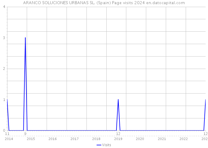 ARANCO SOLUCIONES URBANAS SL. (Spain) Page visits 2024 