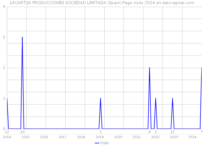 LAGARTIJA PRODUCCIONES SOCIEDAD LIMITADA (Spain) Page visits 2024 