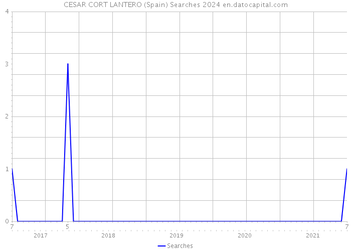 CESAR CORT LANTERO (Spain) Searches 2024 
