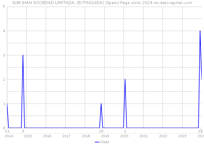 SUM JHAN SOCIEDAD LIMITADA. (EXTINGUIDA) (Spain) Page visits 2024 