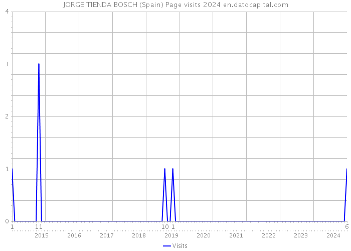 JORGE TIENDA BOSCH (Spain) Page visits 2024 