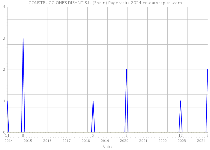 CONSTRUCCIONES DISANT S.L. (Spain) Page visits 2024 