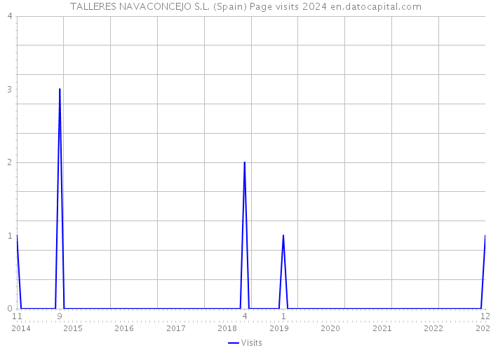 TALLERES NAVACONCEJO S.L. (Spain) Page visits 2024 