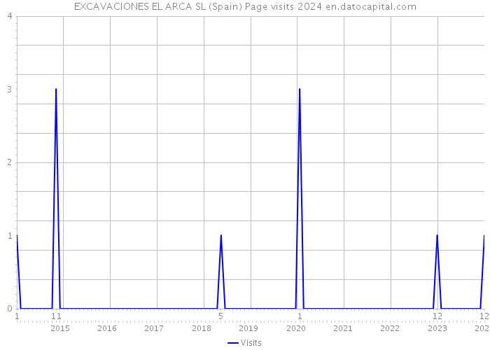 EXCAVACIONES EL ARCA SL (Spain) Page visits 2024 