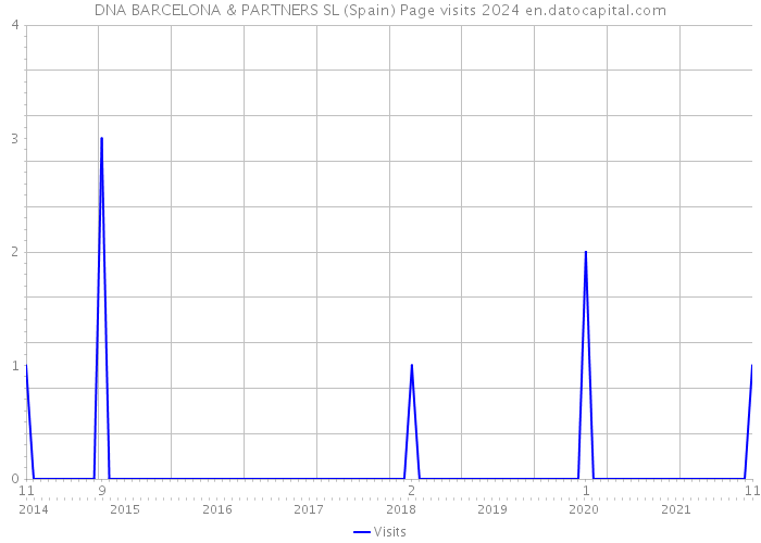 DNA BARCELONA & PARTNERS SL (Spain) Page visits 2024 