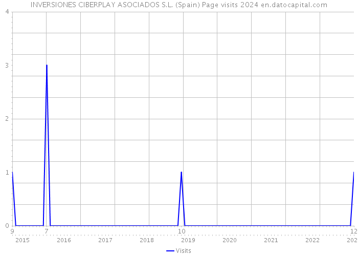 INVERSIONES CIBERPLAY ASOCIADOS S.L. (Spain) Page visits 2024 