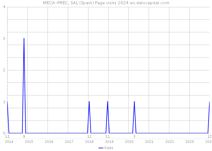 MECA-PREC, SAL (Spain) Page visits 2024 