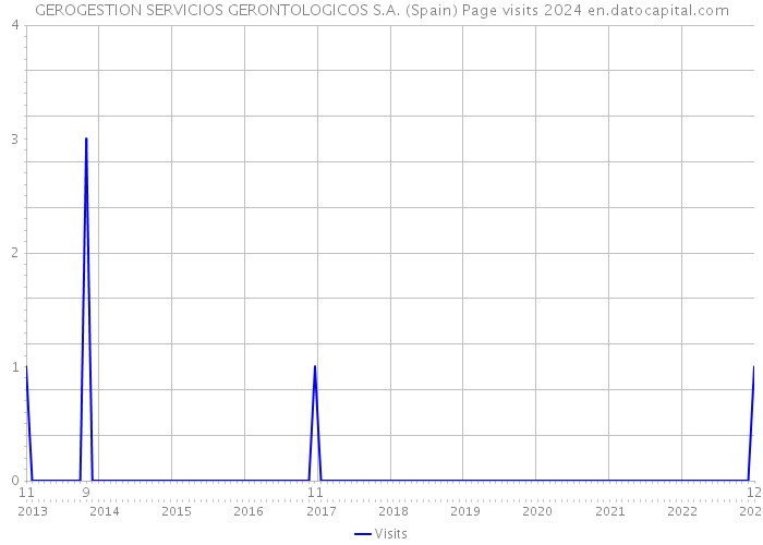 GEROGESTION SERVICIOS GERONTOLOGICOS S.A. (Spain) Page visits 2024 