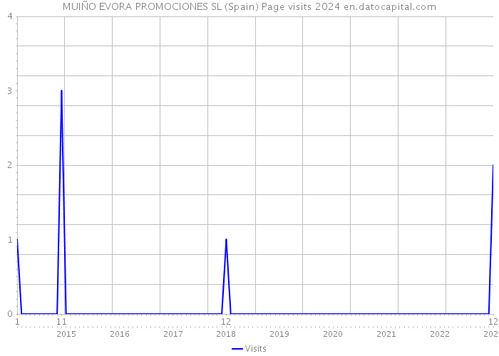 MUIÑO EVORA PROMOCIONES SL (Spain) Page visits 2024 