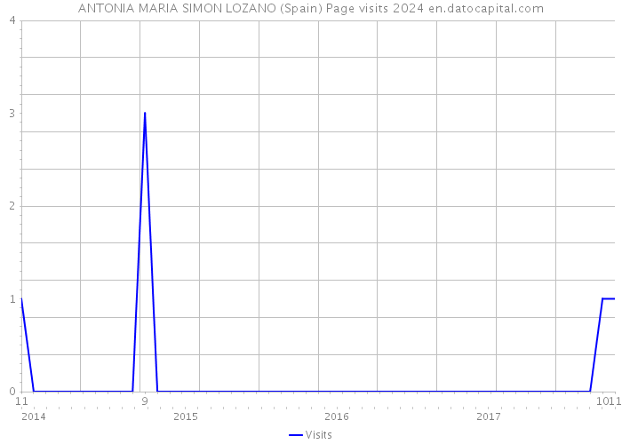 ANTONIA MARIA SIMON LOZANO (Spain) Page visits 2024 