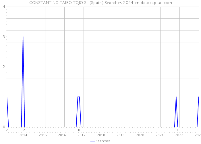 CONSTANTINO TAIBO TOJO SL (Spain) Searches 2024 