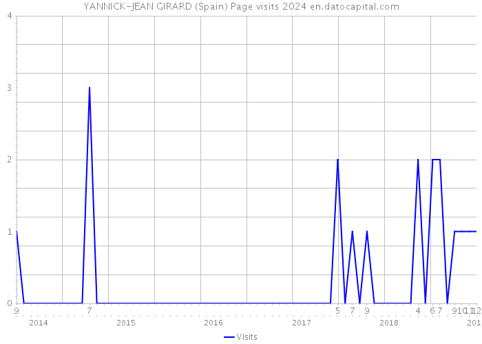 YANNICK-JEAN GIRARD (Spain) Page visits 2024 